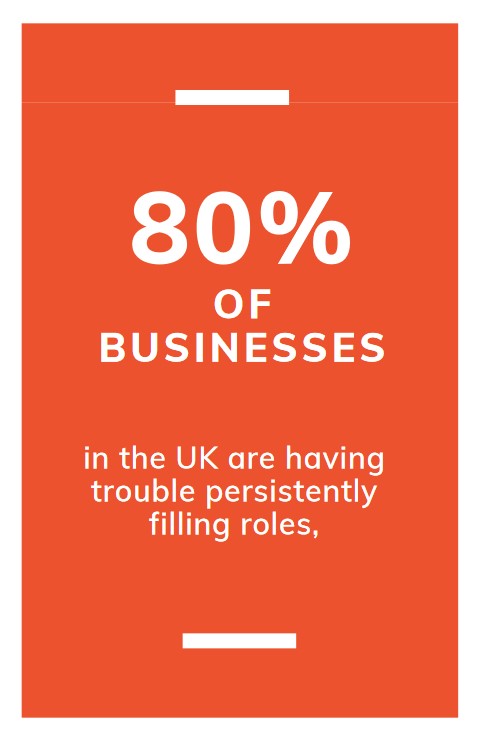 80% of Businesses in the UK are having trouble persistently filling roles